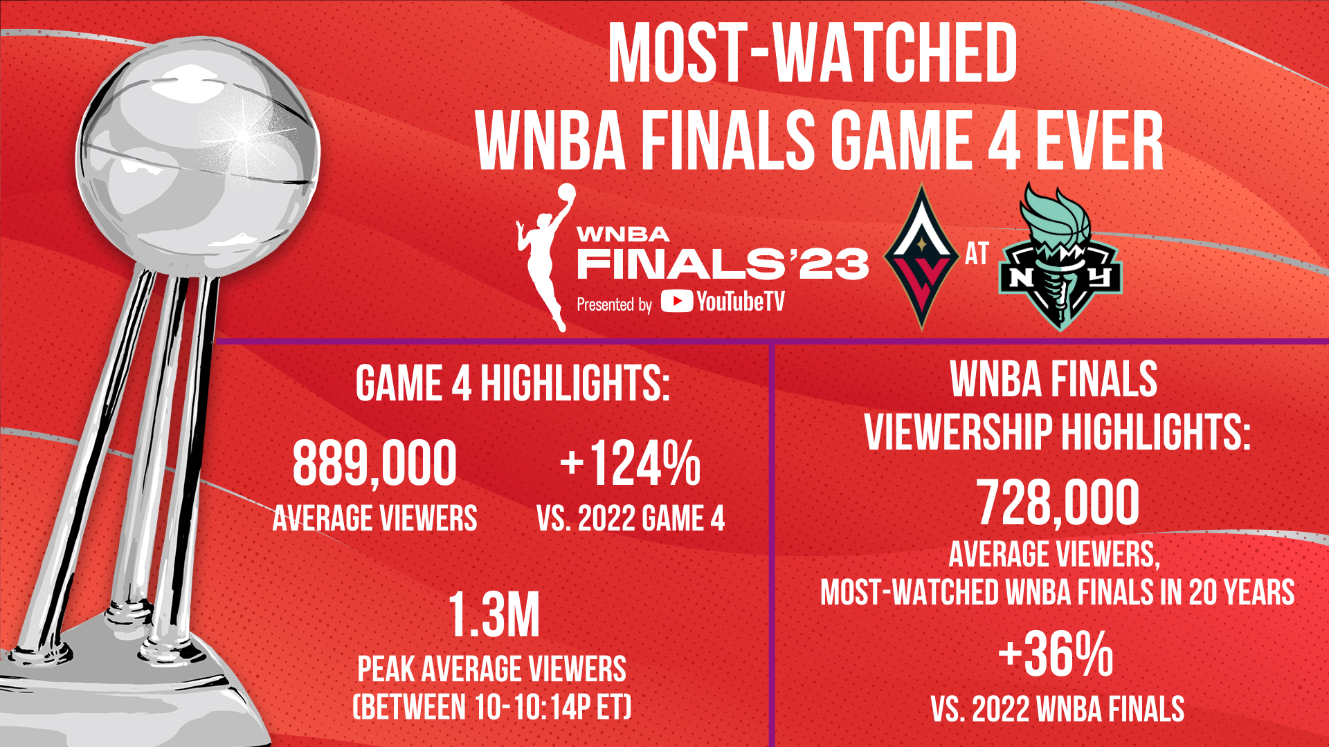 ESPN's Game 4 of the 2023 WNBA Finals Presented by YouTubeTV is Most-Watched Game 4 on Record
