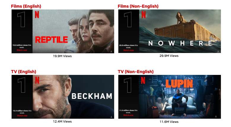 Netflix Top 10 Week of Oct. 2: "Beckham" & "Lupin" Debut at #1; "Nowhere" Enters Most Popular List