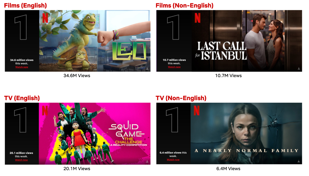 Netflix Top 10 Week of Nov. 20: "Leo" and "Squid Game: The Challenge" Debut at #1