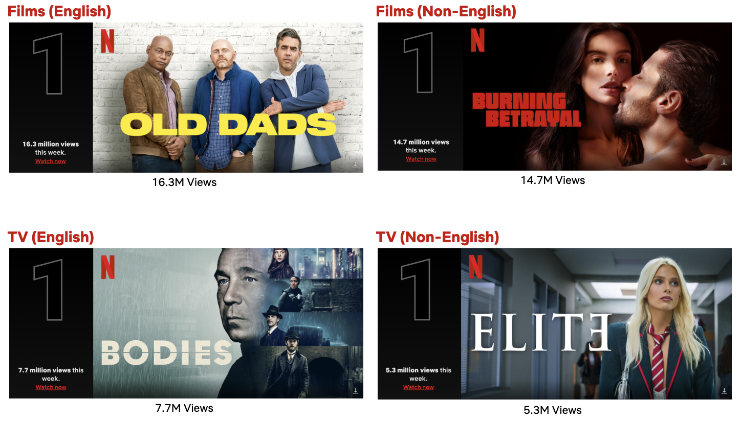 Netflix Top 10 Week of Oct. 23: "Elite," "Burning Betrayal" and "Bodies" Claim the Top Spots