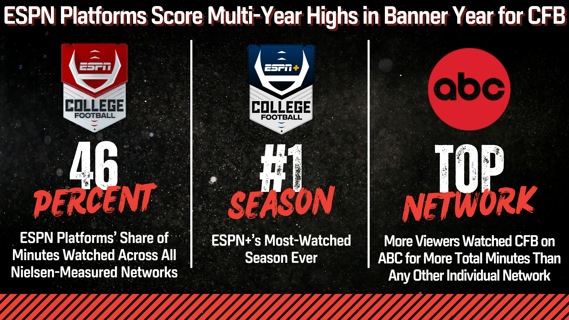 ESPN Platforms Boast Banner Year for College Football with Most Total Minutes Watched