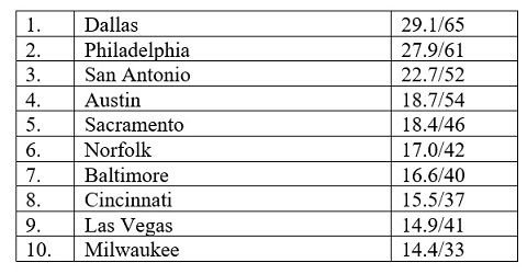 Eagles-Cowboys Averages 26.3 Million Viewers to Rank as Most-Watched December "SNF" Game Since 2016