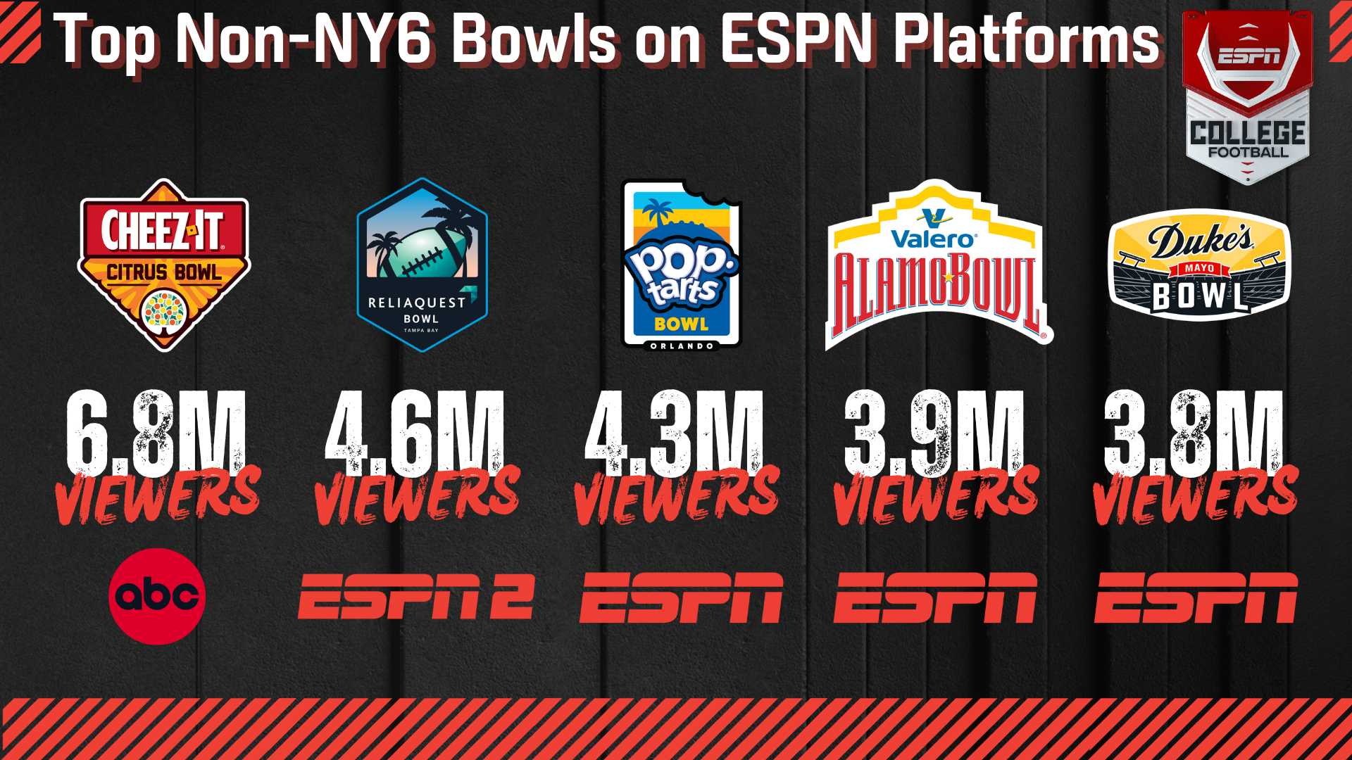 ESPN Delivers Record Viewership Across College Football Playoff and New Year's Six