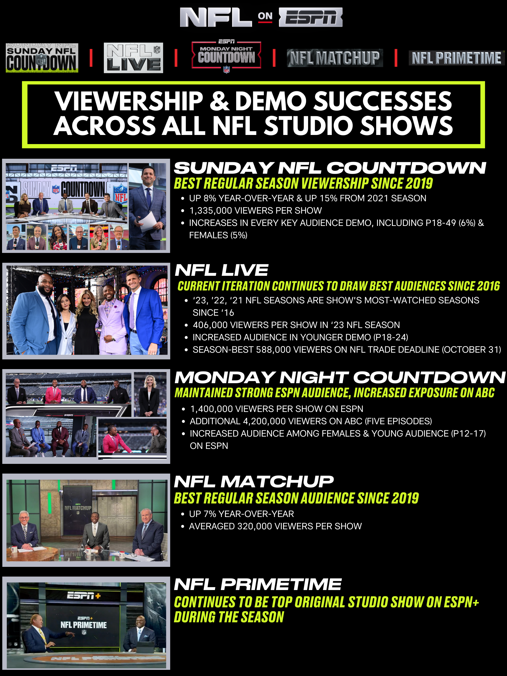 ESPN's "Sunday NFL Countdown" Achieves Its Most-Watched Regular Season Since 2019