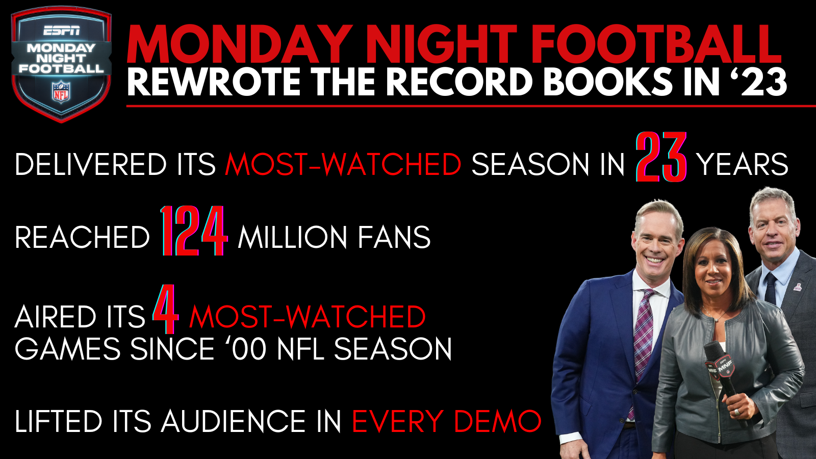 "Monday Night Football" Achieves Its Best Viewership Since 2000 Reaching Over 124 Million Fans