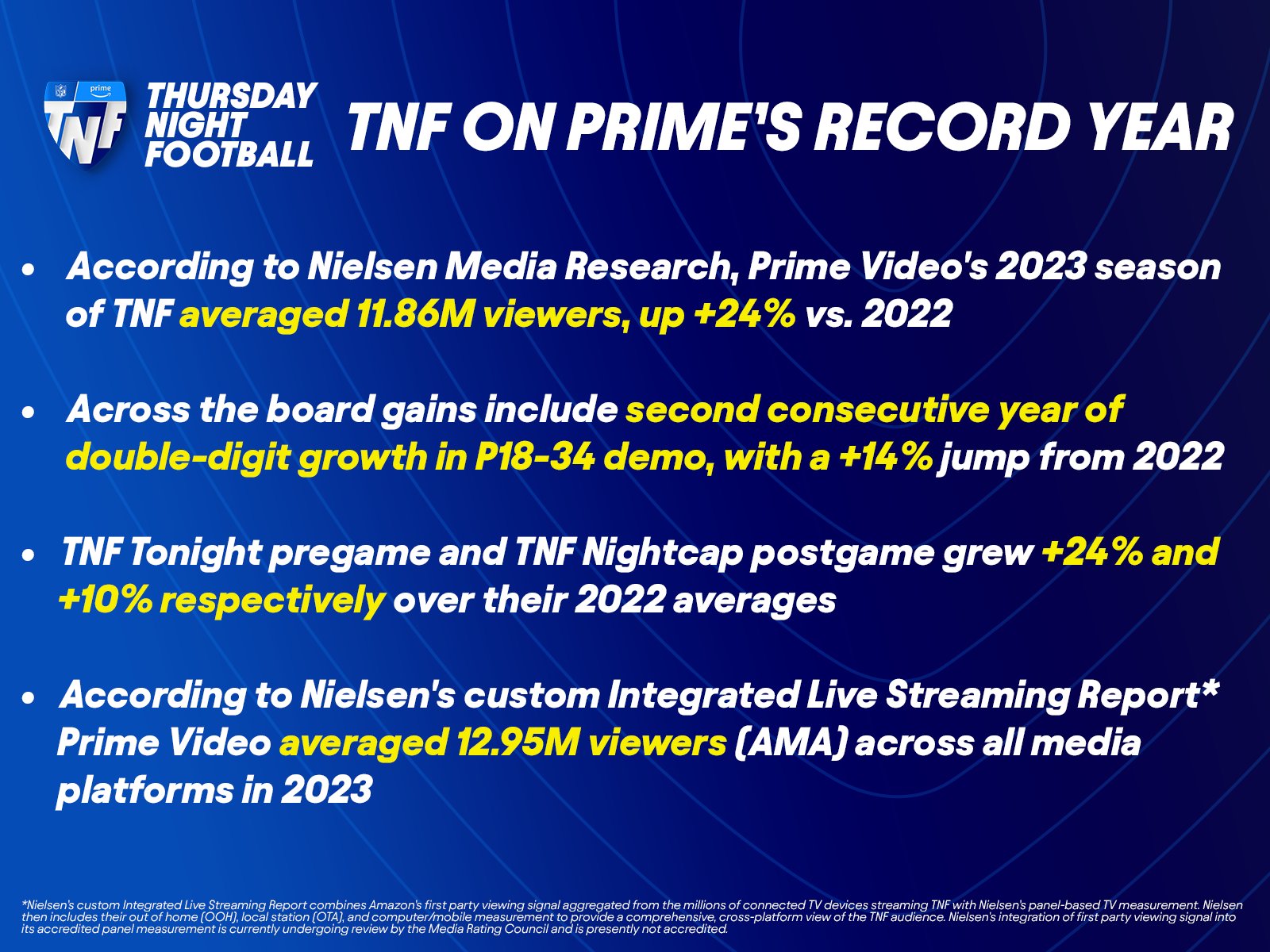 Prime Video's "Thursday Night Football" Finishes 2023 Season with Record Audience Gains