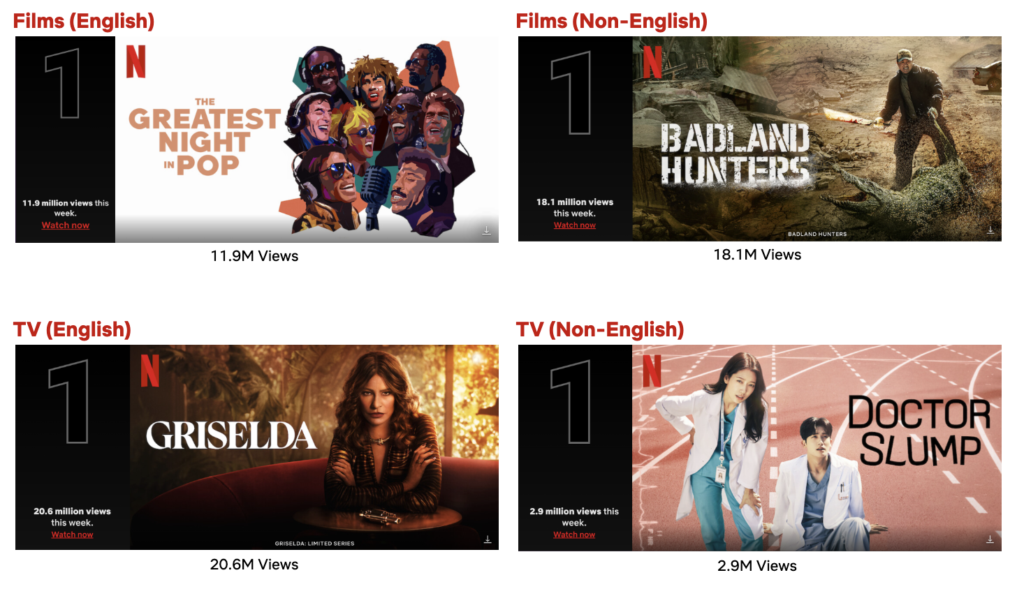 ‘Griselda’ Most Watched Title of Week Again on Netflix; ‘Fool Me Once’ Enters Most Popular List’