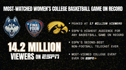 NCAA Semifinals On ESPN Shatter Viewership Records