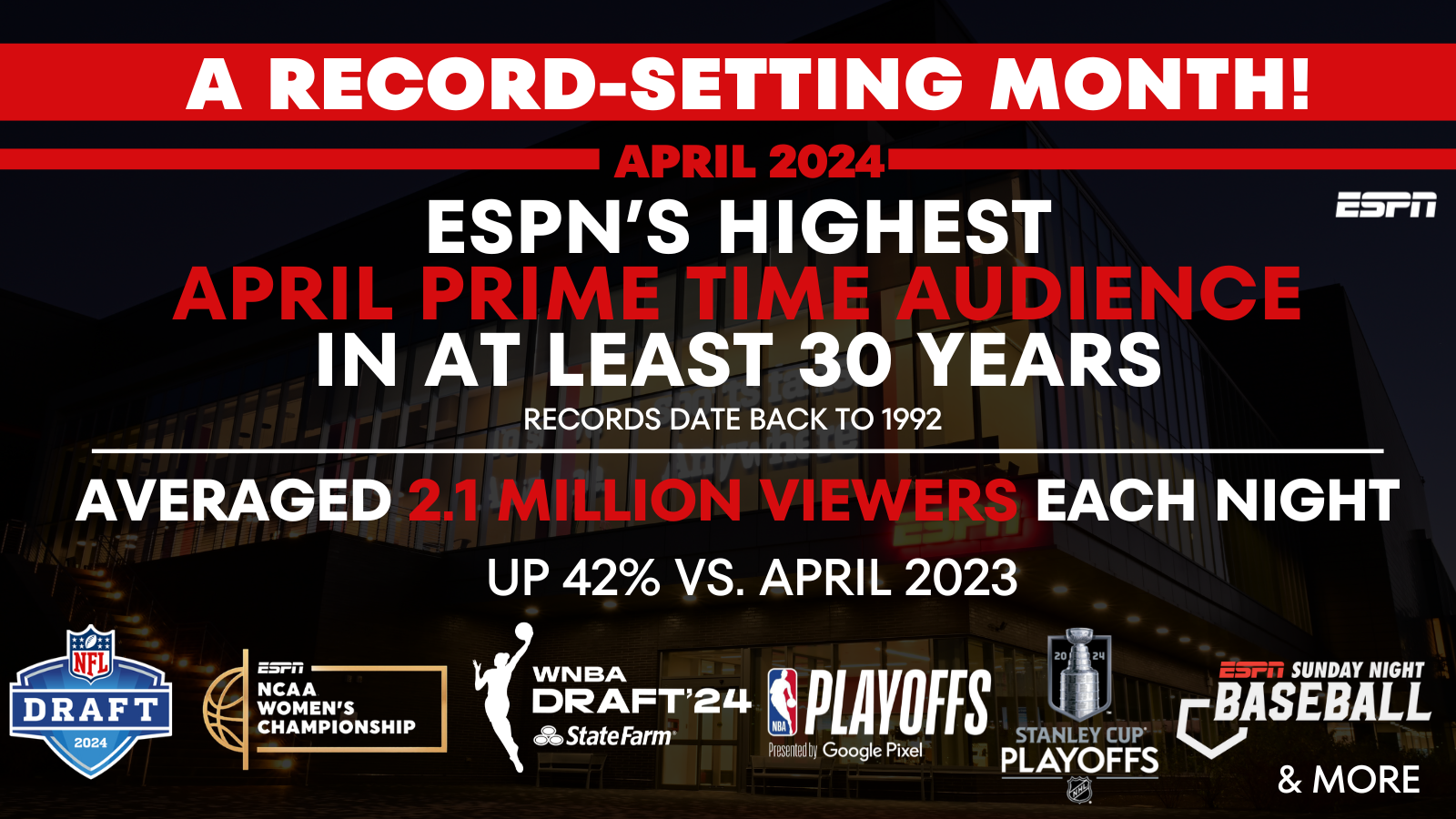 ESPN Earns Its Highest April Prime Time Audience on Record, Averaging 2.1M Viewers Each Night