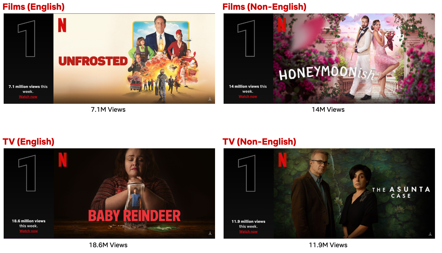 Netflix Top 10 Week of Apr. 29: "Baby Reindeer" Holds Strong; "Heeramandi" Breaks Records