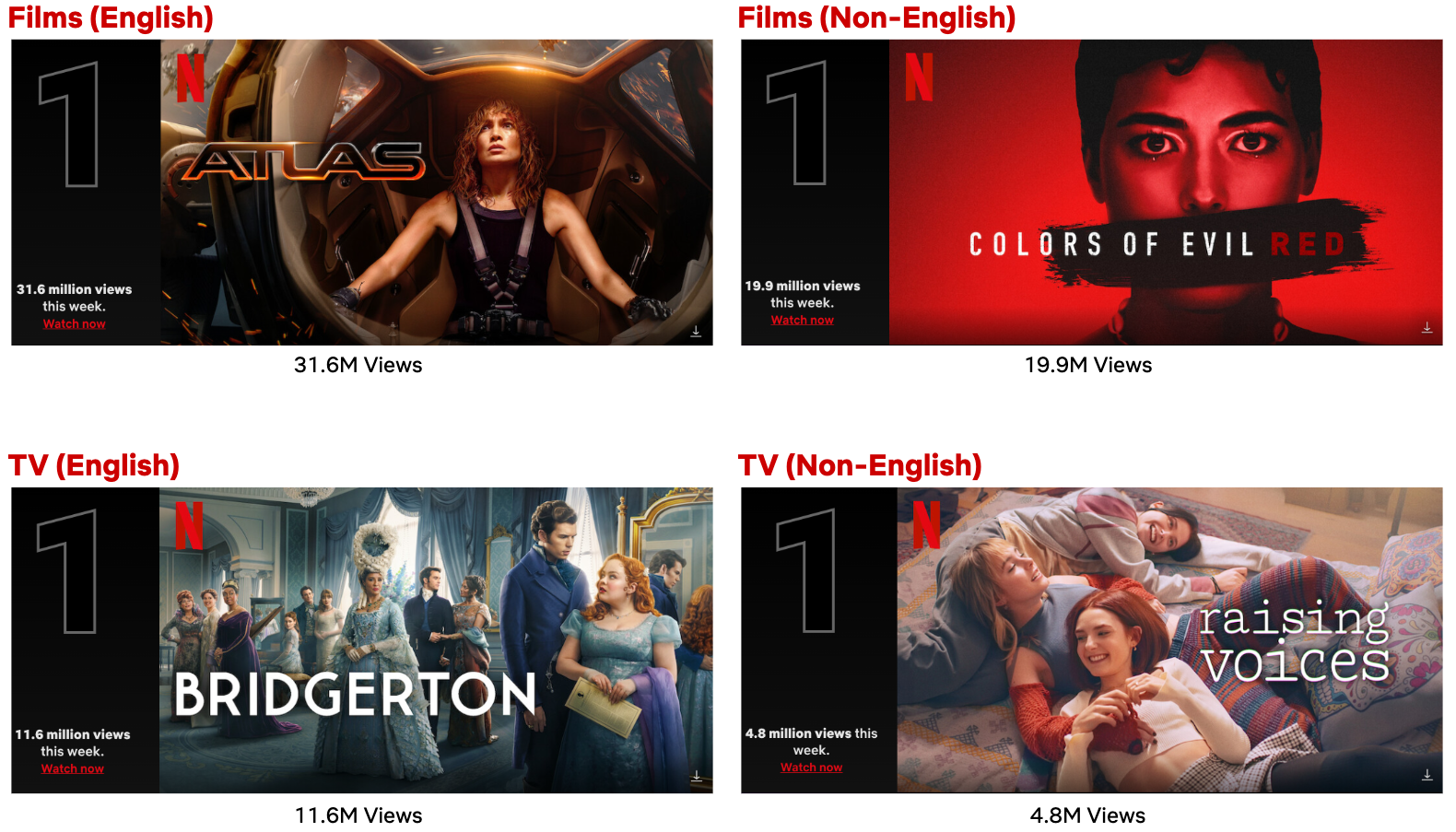 NETFLIX: ‘Atlas’ and ‘Bridgerton’ Hold Onto No. 1 spots, and ‘Damsel’ Enters the Most Popular List