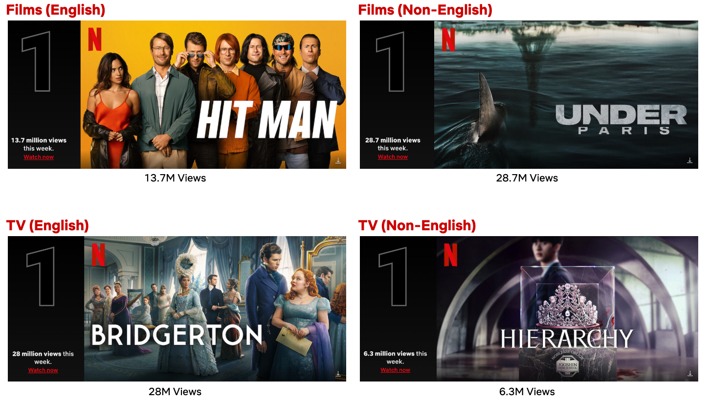 Netflix Top 10 Week of June 10: "Bridgerton" Shines at #1; "Under Paris" Enters Most Popular