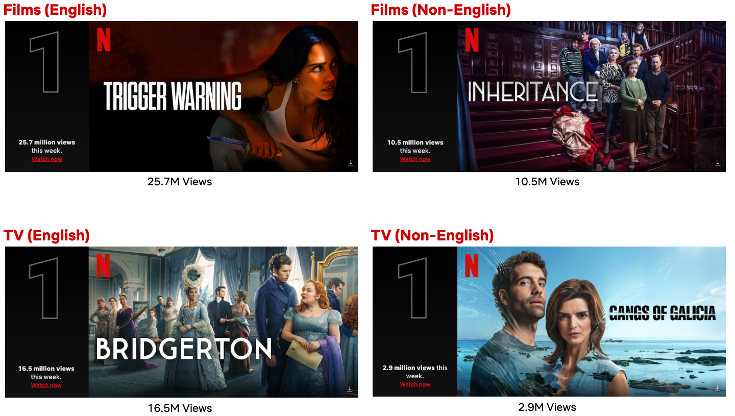 Netflix Top 10 Week of June 17: ‘Trigger Warning’ Debuts at #1
