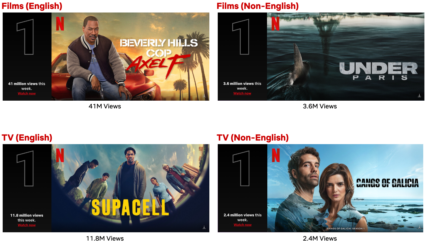 Netflix Top 10 Week of July 1: ‘Beverly Hills Cop: Axel F’ Debuts at #1