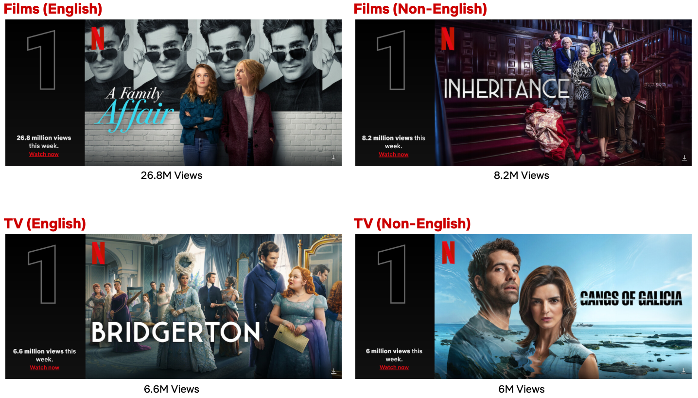 Netflix Top 10 Week of June 24: All Three Seasons of ‘Bridgerton’ In Most Popular List
